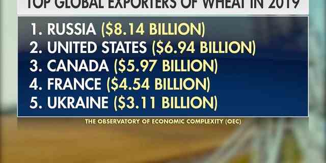 Das Observatorium für wirtschaftliche Komplexität berichtet, dass 25 Prozent des weltweiten Weizens aus Russland und der Ukraine stammen.