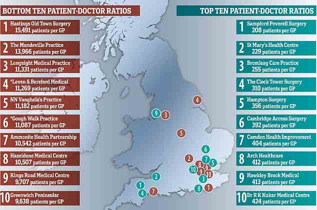 MailOnline analysis shows Hastings Old Surgery in Hastings has nearly 15,500 patients for every full-time GP as of February 28, the latest date official figures go up to. In contrast, Sampford Peverell Surgery in Devon has only 218 patients registered for every family doctor working at the practice. *East Riding of Yorkshire Clinical Commissioning Group (CCG), which runs the Leven and Beeford Medical Practice, disputes the NHS figure. The practice actually has five times as many GPs as it reported, with another joining in May. North East London CCG, which runs the Gough Walk Surgery, also said the practice has nearly five times as many GPs as it reported to the NHS