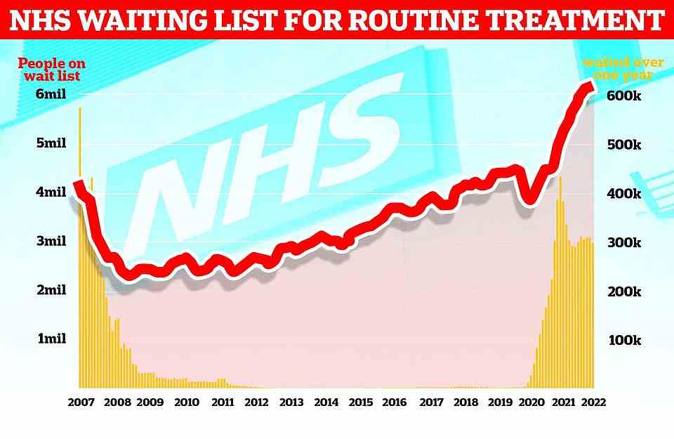 The graph shows the NHS England waiting list for routine surgery, such as hip and knee operations (red line), hit a record high 6.18million in February. The figure is 46 per cent higher than pre-pandemic levels and 1.3 per cent more than in January. Official figures also revealed that the number of patients forced to wait more than two years (yellow bars) stood at 23,281 in February, which is 497 patients (two per cent) less than one month earlier