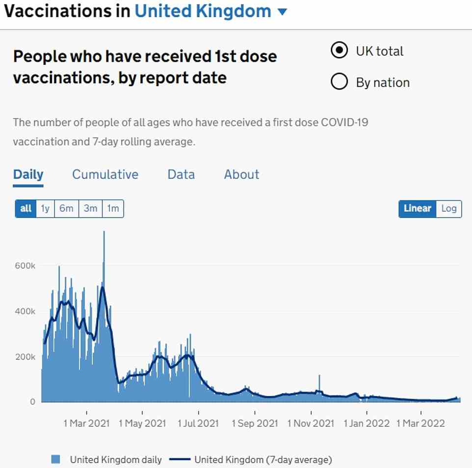 Seit Beginn der Pandemie wurden in Großbritannien fast 53 Millionen erste Covid-Spritzen verabreicht, wobei 92,1 Prozent der über 12-Jährigen jetzt ihre erste Dosis erhalten haben, seit die erste am 8. Dezember 2020 verabreicht wurde