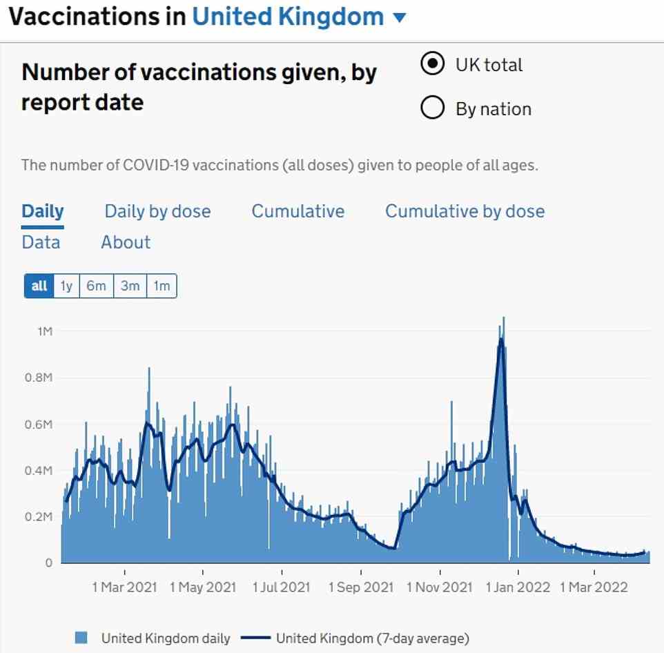 In der Woche bis zum 10. April wurden täglich rund 45.000 Covid-Impfstoffe ausgegeben, da sich weiterhin Tausende von Briten für ihre erste, zweite und dritte Dosis melden und im Rahmen der Frühjahrs-Booster-Kampagne und der Einführung auf fünf gestochen werden bis 11-Jährige