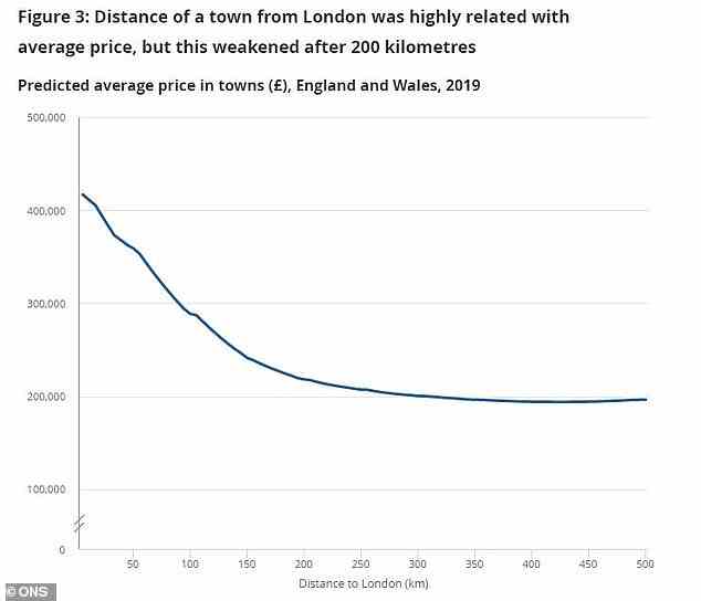 Das ONS stellte fest, dass die Nähe zu London der wichtigste Faktor im Zusammenhang mit höheren Immobilienpreisen war