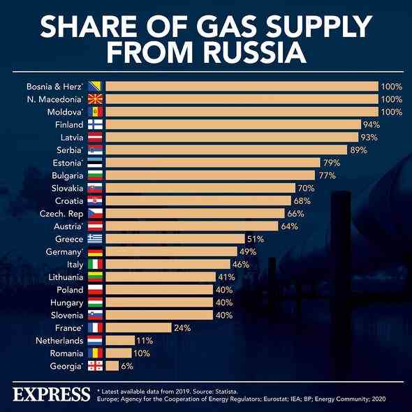 Russlands Gas in Europa