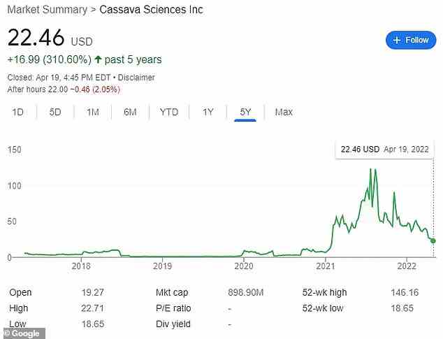 Der Aktienkurs von Cassava erlebte ein rasantes Wachstum, nachdem vielversprechende Daten aus Versuchen mit seinem Alzheimer-Medikament veröffentlicht wurden.  Seitdem geriet es unter zunehmenden Vorwürfen der Datenmanipulation ins Wanken