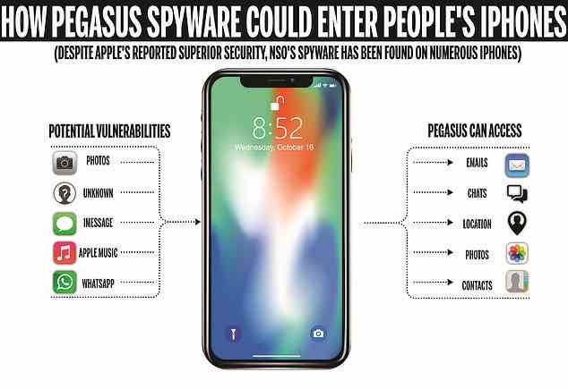 While its not entirely clear how Pegasus conducts its 'zero-click' attacks, experts believe functions including Photos, WhatsApp, iMessage and Apple Music are vulnerable and can give the program access to victims' location, videos and photos, messages, contact list and more