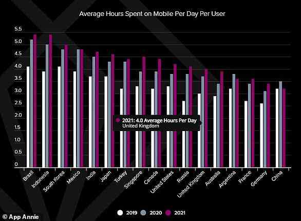 Im Vereinigten Königreich betrug die durchschnittliche Zeit, die 2021 pro Tag mit dem Handy verbracht wurde, vier Stunden, weniger als der weltweite Durchschnitt von 4,8 Stunden für das Jahr