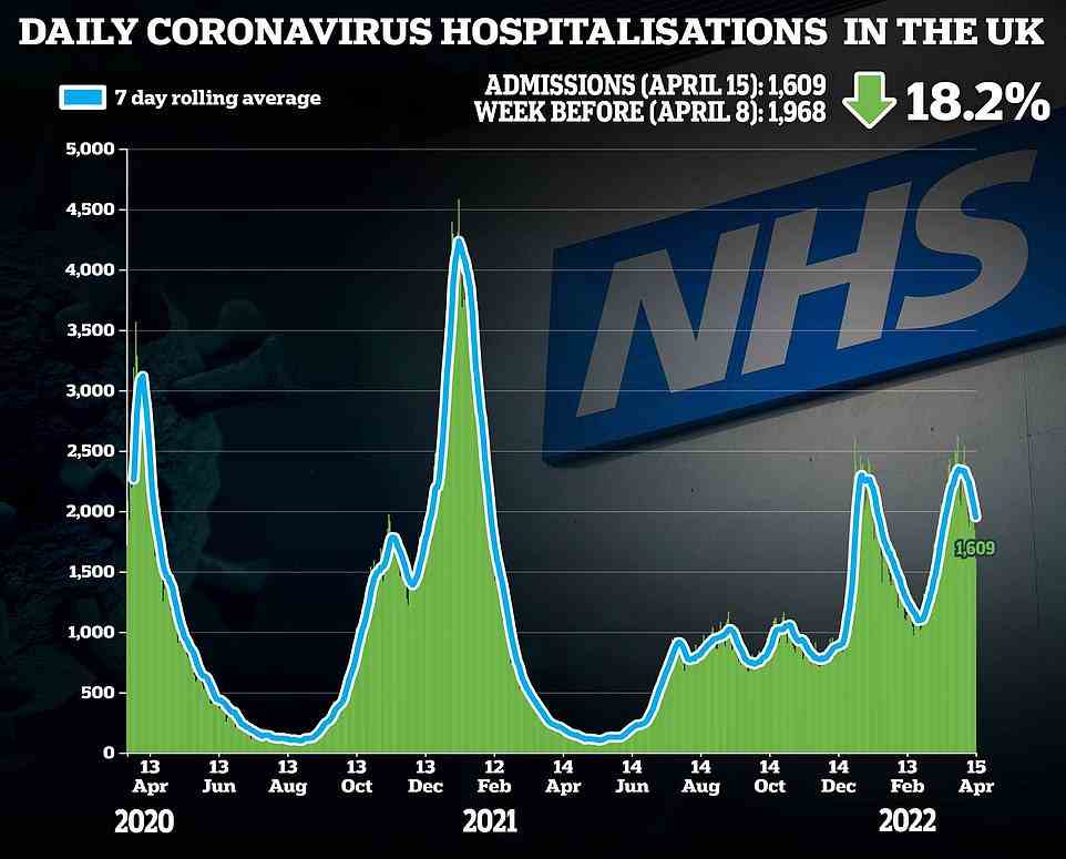 Unterdessen wurden am Freitag 1.609 mit Covid infizierte Personen in Krankenhäuser eingeliefert, was einem Rückgang von fast einem Fünftel innerhalb einer Woche entspricht.  Die Zahl tendiert seit mehr als zwei Wochen nach unten