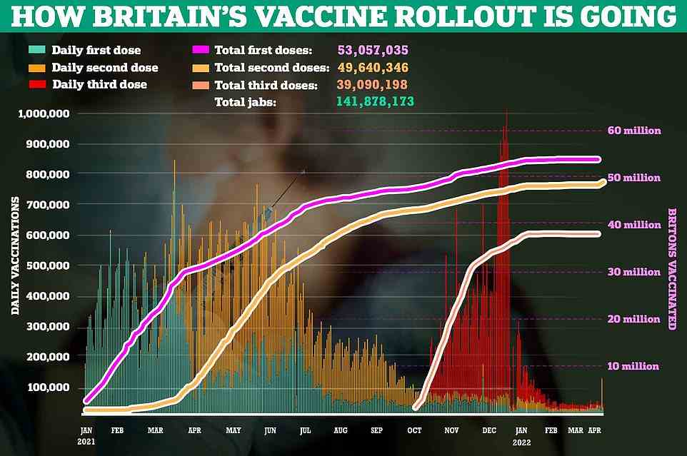 Impfdaten zeigen, dass mehr als neun von zehn Briten jetzt ihre erste Covid-Impfung erhalten haben, während 86,3 Prozent zwei Dosen erhalten haben und 68 Prozent geboostet sind