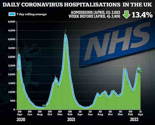 Unterdessen zeigen die aktuellsten Statistiken, dass am vergangenen Montag weitere 2.083 Covid-„Patienten“ in Krankenhäuser in ganz Großbritannien eingeliefert wurden, was einem Rückgang von 8,5 Prozent gegenüber dem gleitenden Tagesdurchschnitt entspricht.  Der Rückgang von Woche zu Woche war etwas höher