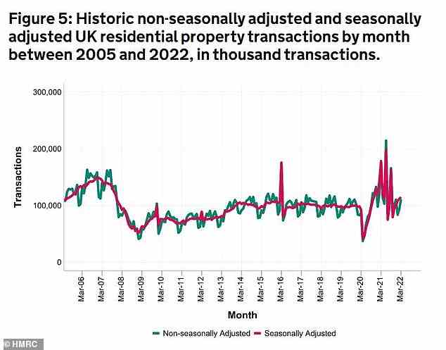 Transaktionen: Ein Diagramm, das die Veränderungen auf der Ebene der Immobilientransaktionen seit März 2006 zeigt