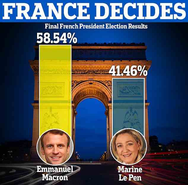 Herr Macron, der 44-jährige Zentrist, gewann mit einem Stimmenanteil von 58,54 Prozent – ​​er schlug die rechtsextreme Frau Le Pen, 53, mit 41,46 Prozent, wie das Endergebnis zeigte