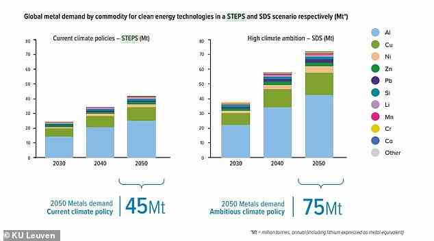 Globale Metallnachfrage nach Rohstoffen für saubere Energietechnologien in einem Szenario für nachhaltige Entwicklung bzw. SDS-Szenario