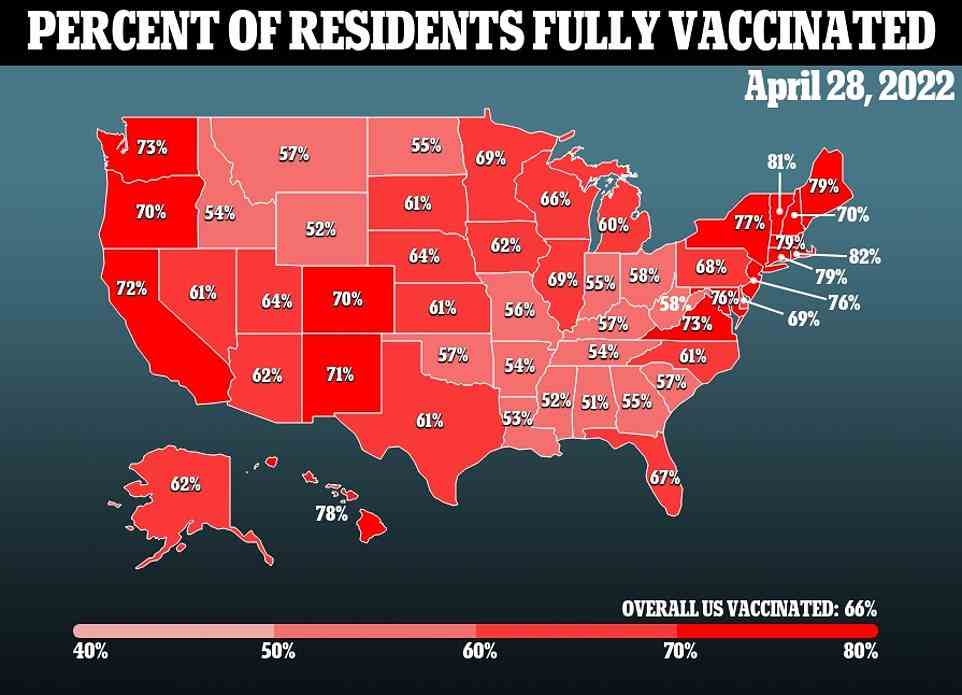 The above map shows the proportion of people vaccinated in each state of the U.S., and that overall 66 per cent of Americans are now double-jabbed. Uptake has stalled in recent times amid the spread of the virus, with three in five Americans now thought to have been infected — including three in four people aged 17 or younger