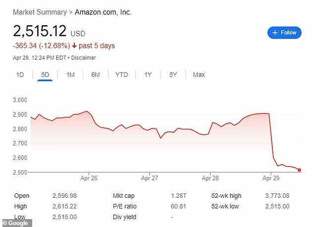 Die Aktien von Amazon fielen am Freitagmittag um 12,59 Prozent auf 2.527,64 $, nachdem das Unternehmen seinen ersten Quartalsverlust seit 2015 bekannt gegeben hatte