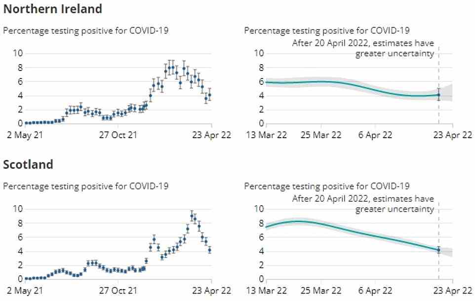 The latest ONS data shows Covid rates fell to 2,408,300 in England in the week to April 23, equivalent to 4.42 per cent of people being infected. The figure is 25.2 per cent lower than one week earlier, when the statisticians estimated there were 3,218,700 cases. Virus prevalence also continued to fall in Scotland, where 218,000 people (one in 25, 4.14 per cent) were infected, and in Wales, where 172,300 (one in 18, 5.67 per cent) were thought to be carrying the virus. Some 74,700 people in Northern Ireland were infected (one in 25, 4.07 per cent). But ONS bosses warned it was not clear if cases were rising or falling in the country
