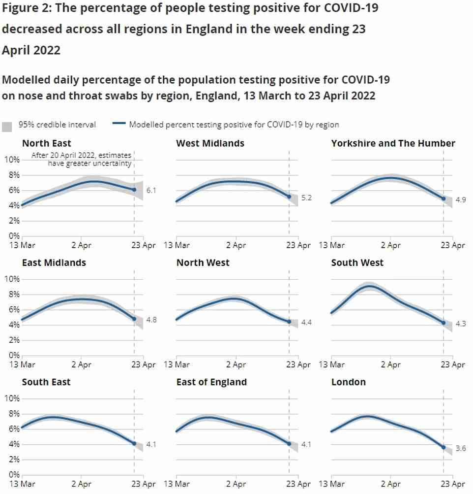 Die Daten der Infektionsumfrage zeigen auch, dass die Fälle letzte Woche in allen Regionen Englands zurückgegangen sind.  Die Infektionsraten waren im Nordosten am höchsten, wo 6,1 Prozent der Menschen infiziert waren, gefolgt von den West Midlands (5,2 Prozent), Yorkshire and the Humber (4,9 Prozent), den East Midlands (4,4 Prozent) und dem Norden Westen (4,3 Prozent).  Die Raten lagen im Südwesten (4,3 Prozent), im Südosten (4,1 Prozent), im Osten (4,1 Prozent) und in London (3,6 Prozent) unter dem nationalen Durchschnitt.