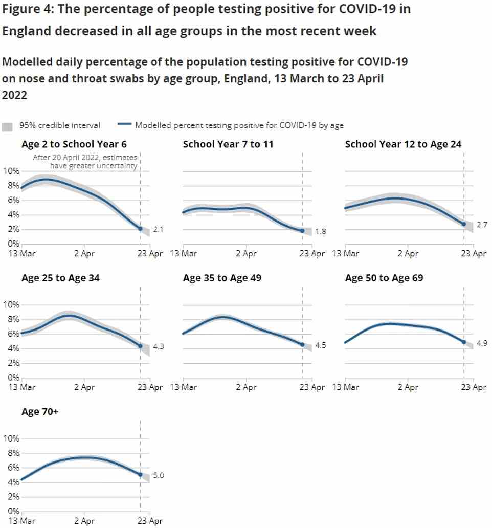 Englandweite Schätzungen des ONS zeigen auch, dass die Fälle in allen Altersgruppen zurückgegangen sind.  Die Fälle blieben bei den über 70-Jährigen am höchsten, wobei 5 Prozent der Gruppe positiv getestet wurden, gefolgt von 50- bis 69-Jährigen (4,9 Prozent), 35- bis 49-Jährigen (4,5 Prozent) und 25 bis 34 -Jährigen (4,3 Prozent).  Am niedrigsten waren die Raten bei Kindern und jungen Erwachsenen, mit 2,7 Prozent der 16- bis 24-Jährigen, die infiziert waren, 1,8 Prozent der 11- bis 15-Jährigen, die positiv getestet wurden, und 2,1 Prozent der Zwei- bis Zehnjährigen, die das Virus in sich trugen