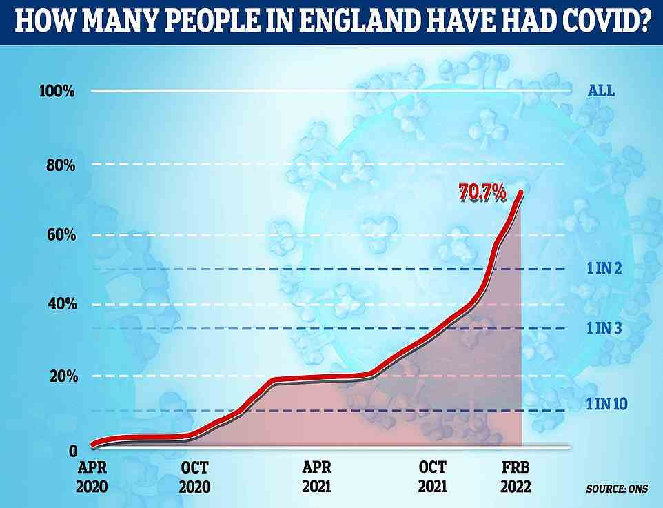 The Office for National Statistics estimates that 38.5million people in England had been infected between April 2020 and February 2022, the equivalent of 70.7 per cent