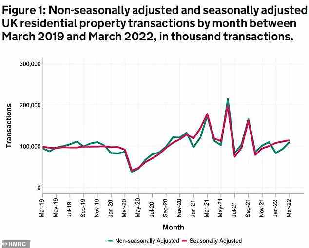 Verschiebungen: Ein Diagramm, das das Transaktionsniveau von Wohnimmobilien seit März 2019 zeigt