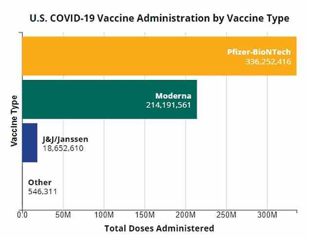 Der Covid-Impfstoff von Johnson und Johnson war der dritte, der für die Verwendung in den USA zugelassen wurde, aber seine Einführung verlief aufgrund von Bedenken hinsichtlich Blutgerinnseln nur langsam.  Es wurde nicht für den Booster-Rollout empfohlen