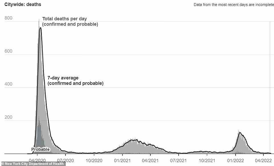 The daily average death total from Covid in New York City has fallen to two per day, the lowest daily average since the start of the pandemic. The city has been one of the hardest struck cities in America