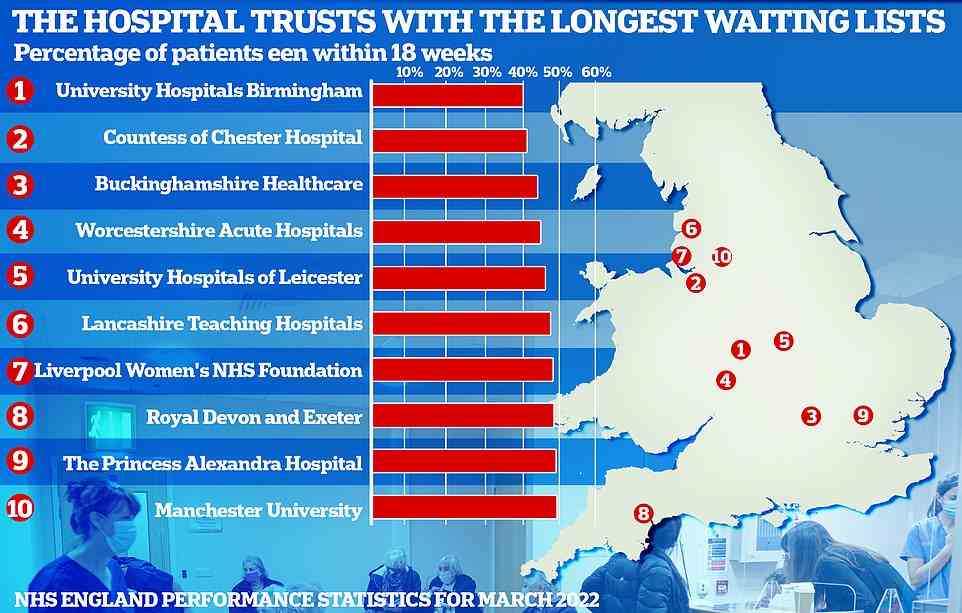 almost 60 per cent of patients needing routine surgery at England's busiest trust have been waiting at least 18 weeks. Fewer than half of patients attending the country's worst-performing A&E can expect to be seen and sent home within four hours. University Hospitals Birmingham (41.3 per cent) was followed by the Countess of Chester Foundation Trust (42.3 per cent), Buckinghamshire Healthcare Trust (45.3 per cent), Worcestershire Acute Hospitals Trust (46.1 per cent) and University Hospitals Leicester Foundation Trust (47.4 per cent)