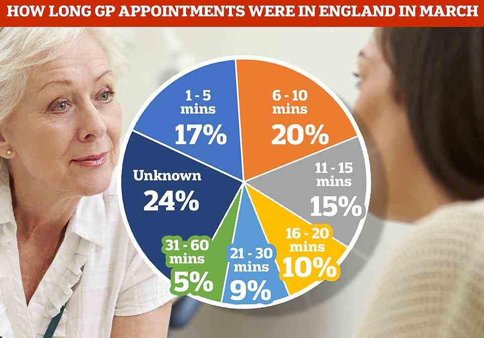 A fifth of appointments lasted between just six and 10 minutes, with the second most common timeframe (17 per cent) being less than five minutes