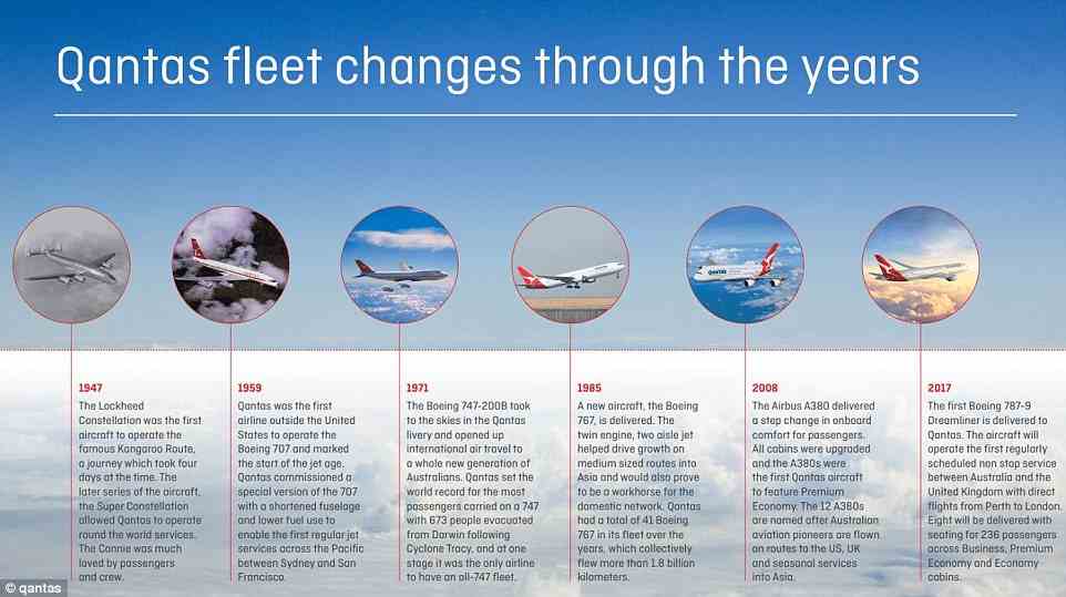 A timeline by Qantas showing the changes it has made to its fleet culminating in the aircraft which flies their new Perth to London route