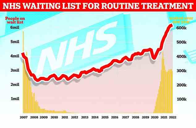 Die Grafik zeigt, dass die Warteliste des NHS England für Routineoperationen wie Hüft- und Knieoperationen (rote Linie) im Februar ein Rekordhoch von 6,18 Millionen erreichte.  Die Zahl liegt 46 Prozent über dem Niveau vor der Pandemie und 1,3 Prozent mehr als im Januar.  Offizielle Zahlen zeigten auch, dass die Zahl der Patienten, die länger als zwei Jahre warten mussten (gelbe Balken), im Februar bei 23.281 lag, das sind 497 Patienten (zwei Prozent) weniger als einen Monat zuvor