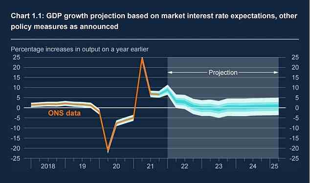 In dieser Prognose der Bank of England wird erwartet, dass das BIP-Wachstum nachlassen wird und die Wirtschaft im nächsten Jahr möglicherweise schrumpfen und eine Rezession erleben könnte