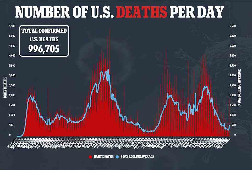 Das Obige zeigt die Zahl der Todesfälle, die jeden Tag in den USA verzeichnet werden.  Diese steigen mit fast 2.000 registrierten Gestern, obwohl der Anstieg wahrscheinlich darauf zurückzuführen ist, dass einige Staaten Daten im Wert von mehreren Tagen melden