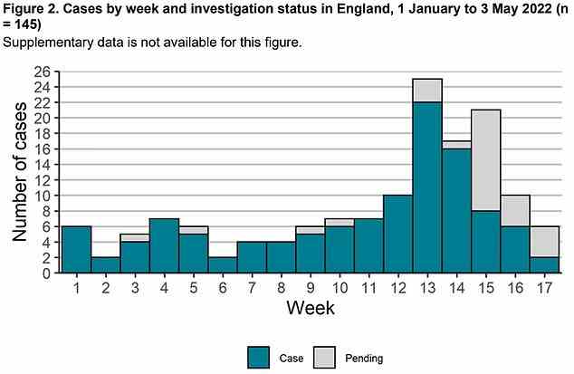 Bis zum 3. Mai wurden in England 118 Fälle bestätigt, von denen keiner miteinander verbunden ist.  Etwa 40 Fälle im Land warten darauf, bestätigt zu werden (graue Balken).  Fast sechs von zehn Fällen betreffen Kinder im Alter von drei bis fünf Jahren