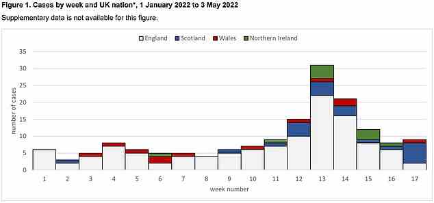 Das Vereinigte Königreich hatte bis zum 3. Mai 163 bestätigte und mögliche Hepatitis-Fälle bei unter 10-Jährigen festgestellt, die nicht durch die üblichen Hepatitis-A- bis -E-Viren verursacht wurden.  Davon haben 118 Fälle ihren Wohnsitz in England, 22 in Schottland, 13 in Wales und 10 in Nordirland