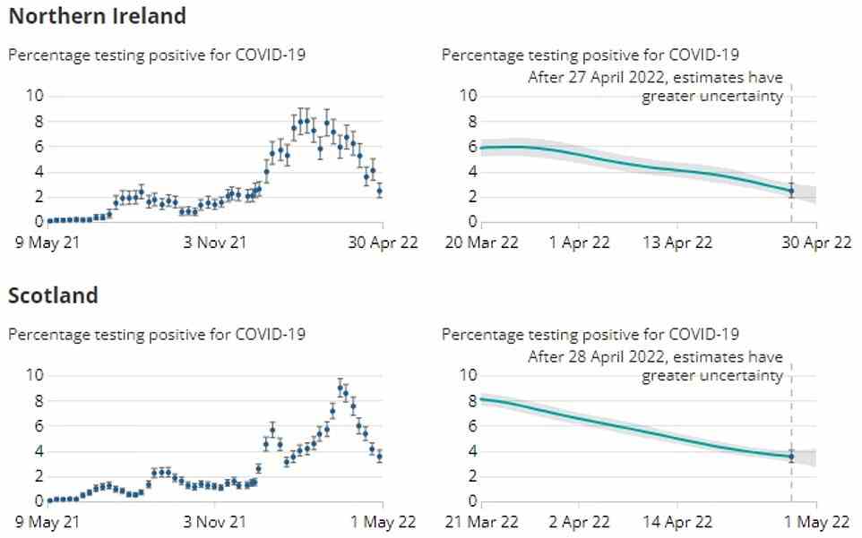 The ONS data shows 1,586,900 people in England had Covid in the week ending April 30. The figure is 34.1 per cent lower than one week earlier, when the statisticians estimated there were 2,408,300 cases. And virus prevalence also continued to fall in the other UK nations. In Scotland, the figure fell to 186,700 people, while 131,600 in Wales were thought to be carrying the virus. Some 44,900 people in Northern Ireland were thought to be infected