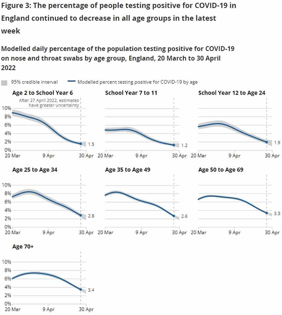 England-wide estimates from the ONS also show cases fell in all age groups. Cases remained highest among the over-70s, with 3.4 per cent of the group testing positive, followed by 50 to 69-year-olds (3.3 per cent), 25 to 34-year-olds (2.8 per cent) and 35 to 49-year-olds (2.6 per cent). Rates were lowest among children and young adults, with 1.9 per cent of 16 to 24-year-olds infected, 1.2 per cent of 11 to 15-year-olds testing positive and 1.5 per cent of two to 10 year-olds carrying the virus