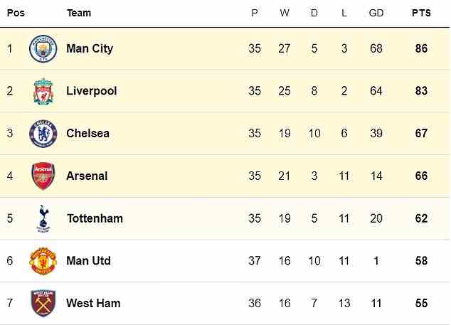 United sit sixth in the Premier League table with one game left but West Ham could overtake