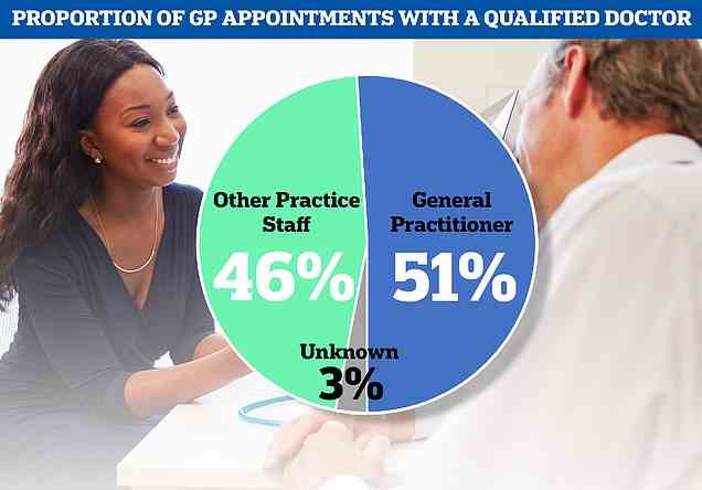 Overall, only 51 per cent of patients in the country were seen by their actual GP. 46 per cent were seen by other practice staff, including nurses, pharmacists and physiotherapists