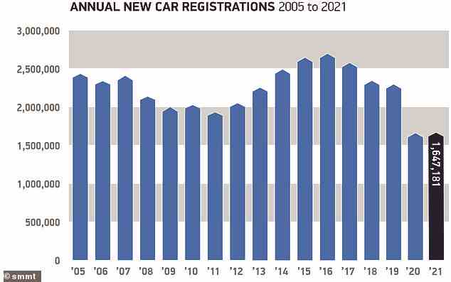 New car registrations are being hammered by the global shortage of semiconductor chips since the start of the pandemic. Sales in 2020 and 2021 are one million units behind the sector's height of 2016, official figures show