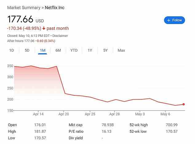 Netflix's share value plummeted after the April 19 announcement of 200,000 lost subscribers