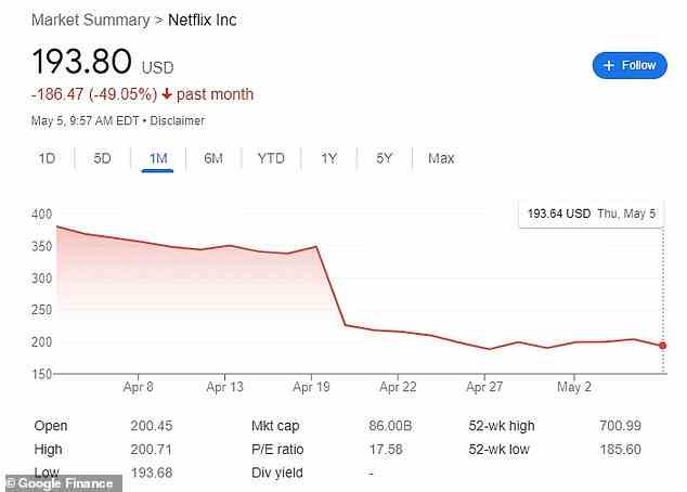 Netflix opened at $200.44 on Thursday and by midday, shares were trading at $193.80