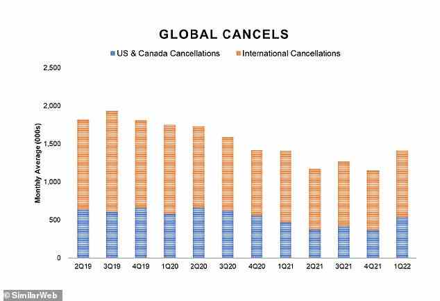 Cancellations outpaced sign-ups in the first quarter of 2022, likely driven by price increases and the lack of new original content to drive excess demand