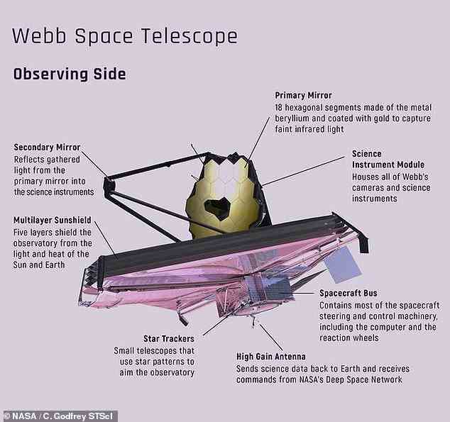 Das Webb-Weltraumteleskop besteht aus 18 sechseckigen Spiegelsegmenten, die zu einem großen, 21 Fuß breiten Spiegel zusammengefügt sind.