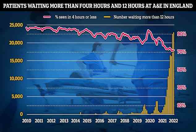 Separate Daten zur A&E-Leistung im April zeigen einen Rekord von 24.138 Menschen, die gezwungen waren, 12 Stunden oder länger auf eine Behandlung zu warten, dreimal länger als das NHS-Ziel und die schlechteste Zahl aller Zeiten