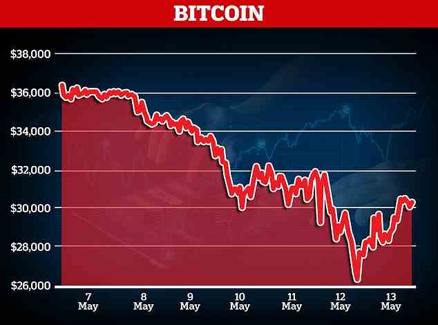 Bitcoin was the original digital currency started in 2009 to bypass central banks, and an increasing number of offshoot currencies have been founded in recent years. Last week, Bitcoin fell to its lowest level since 2020 ($27,000 per Bitcoin)