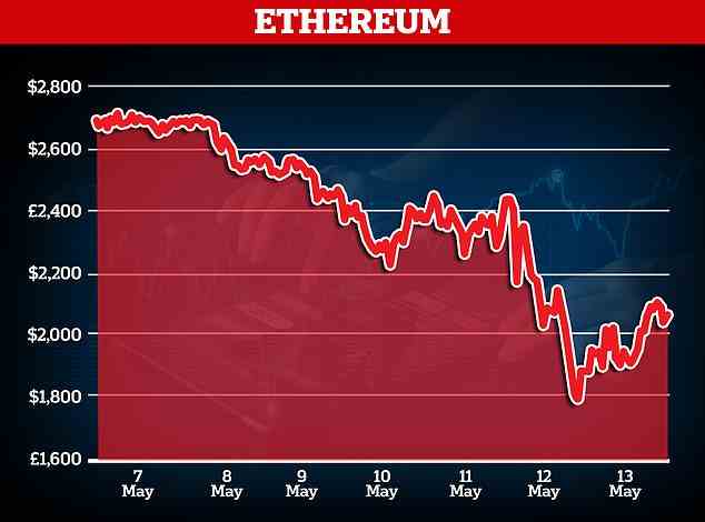 Ethereum, the world's second-largest cryptocurrency, had fallen more than 9 per cent, with the price of one token around $2,000