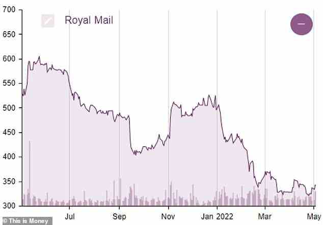 Schwankungen: Ein Diagramm, das die Kursbewegungen der Aktien von Royal Mail im vergangenen Jahr zeigt