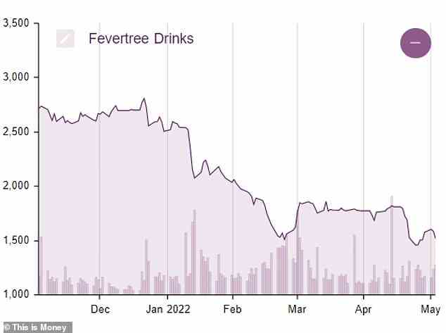 Rückgang: Die Aktien von Fevertree Drinks sind in den letzten sechs Monaten um 44 Prozent eingebrochen