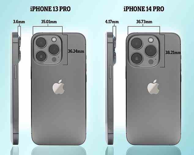 iPhone 14 Pro and Pro Max will have a square camera bump on the rear measuring 1.44-inch by 1.5 inch (36.73mm by 38.21mm), according to leaked specs. These numbers are larger than the iPhone 13 Pro and iPhone 13 Max.  The iPhone 14 Pro and Pro Max camera lenses themselves will also protrude outwards by 0.16-inch (4.17mm), the leak claims