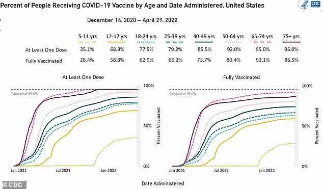 Die obige Grafik zeigt den Anteil der 5- bis 11-Jährigen, die den Impfstoff von Pfizer erhalten können, die eine oder zwei Dosen des Impfstoffs erhalten haben.  Derzeit werden bis zu 28 Prozent doppelt gestoßen, obwohl die Schüsse für die Altersgruppe seit Oktober verfügbar sind