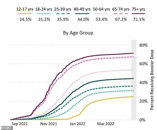 Die obige Grafik zeigt den Anteil der 12- bis 17-Jährigen, die eine Auffrischimpfung gegen Covid erhalten haben.  Mit 24,5 Prozent ist es knapp ein Viertel